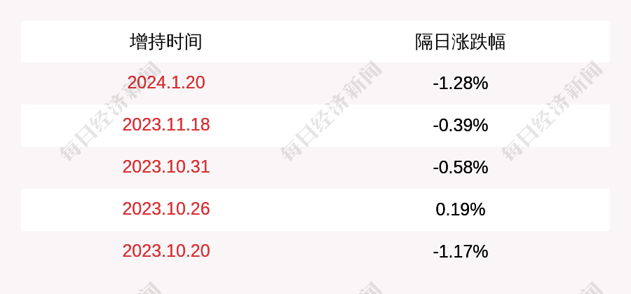 中国建筑：中建集团累计增持公司股份约101亿股增持计划已实施完毕(图1)