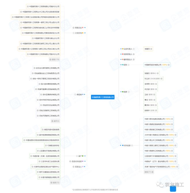 中建八个局的来历背景惊人！附最新企业图谱及组织结构图！(图11)