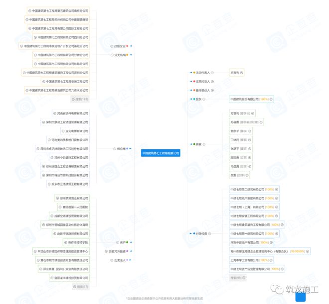 中建八个局的来历背景惊人！附最新企业图谱及组织结构图！(图13)