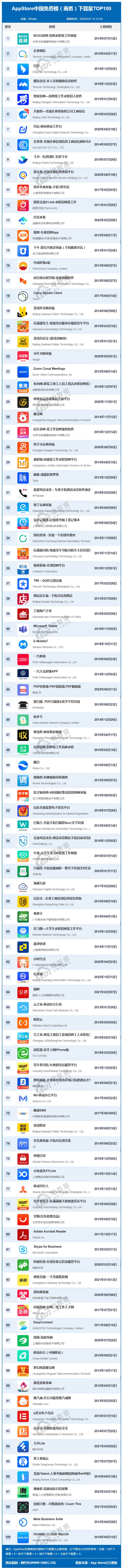 3月AppStore中国免费榜(商务)TOP100：Boss直聘 企业微信 钉钉前三(图1)