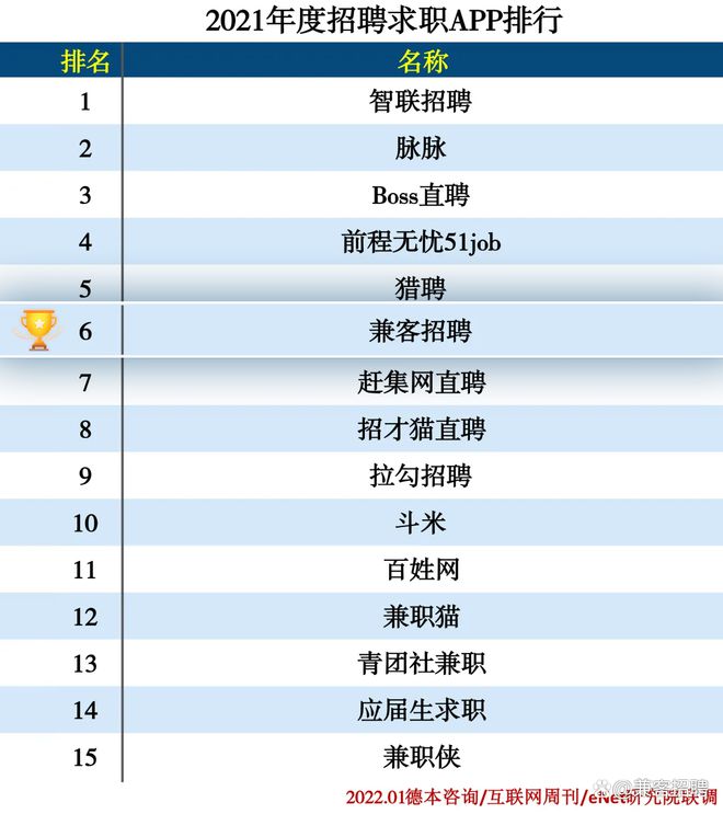2021年度招聘求职APP综合榜单公布兼客招聘稳居前茅(图1)