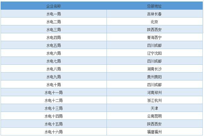 中水电1到16局的来龙去脉 一次全搞清楚了！(图1)