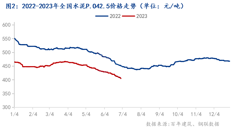 2023年下半年国内混凝土行情恢复仍有波折(图2)