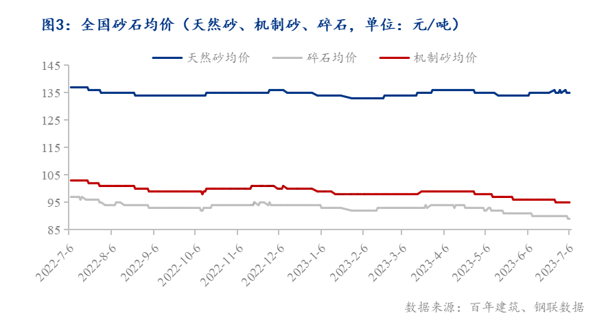 2023年下半年国内混凝土行情恢复仍有波折(图3)