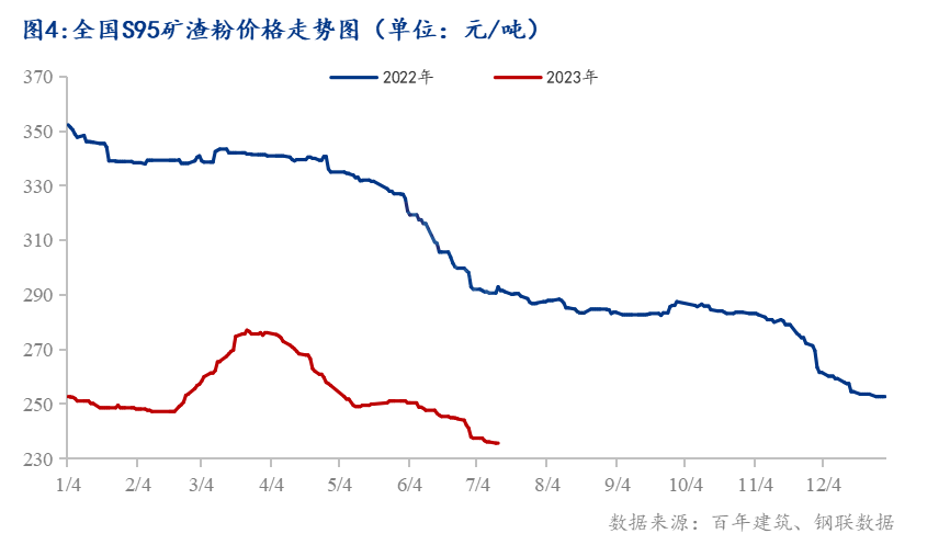 2023年下半年国内混凝土行情恢复仍有波折(图4)