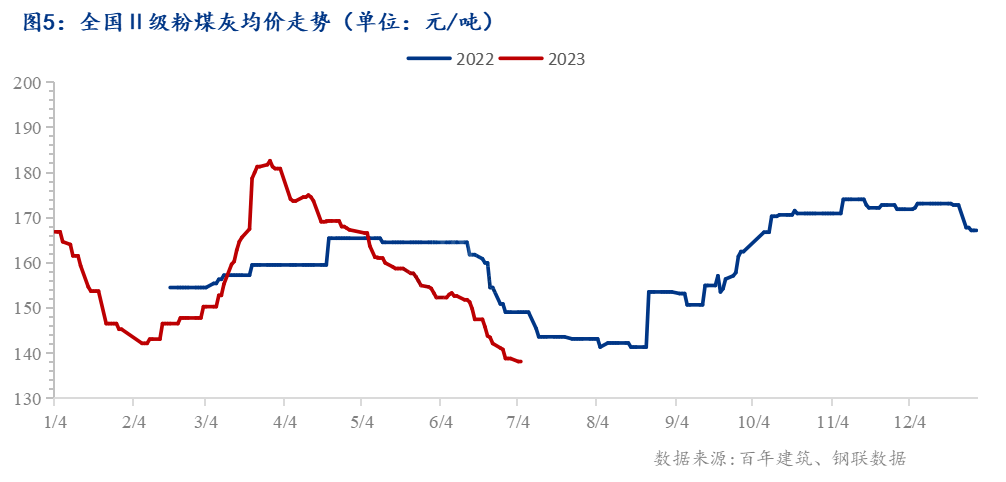 2023年下半年国内混凝土行情恢复仍有波折(图5)