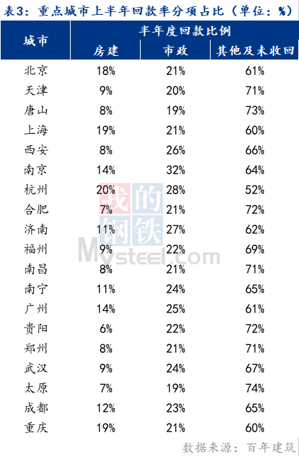 2023年下半年国内混凝土行情恢复仍有波折(图7)