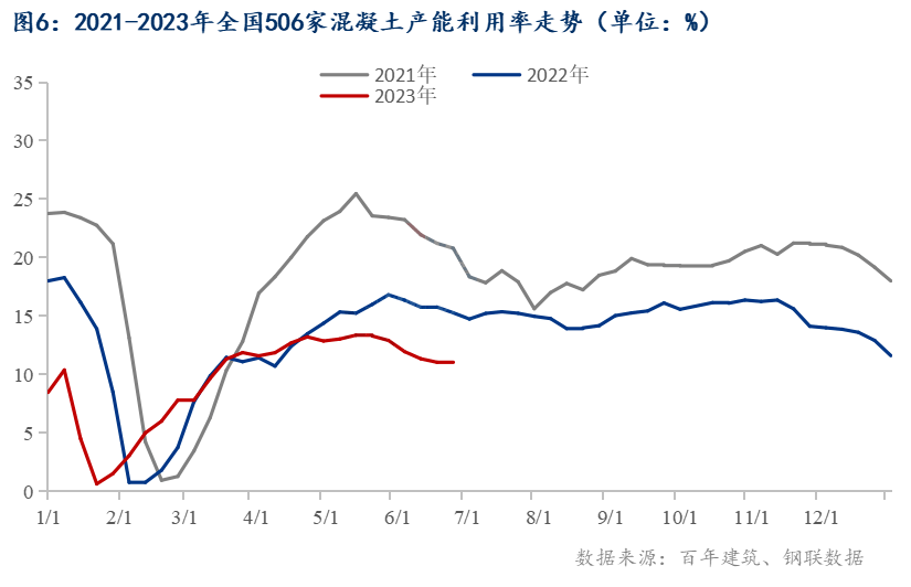 2023年下半年国内混凝土行情恢复仍有波折(图6)