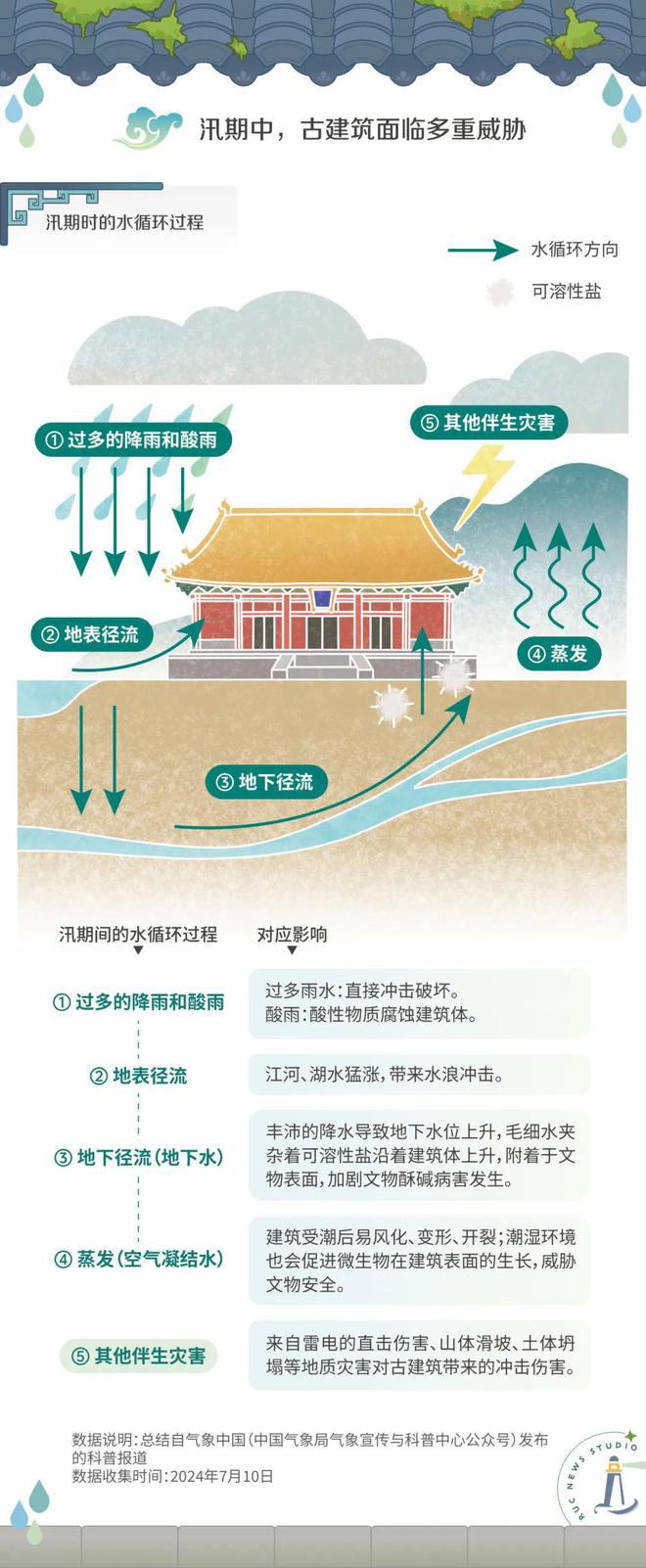 为暴雨中的古建筑撑把伞(图3)