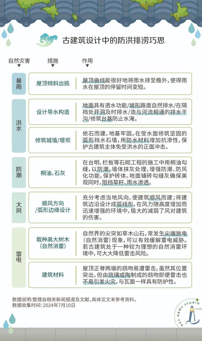 为暴雨中的古建筑撑把伞(图4)