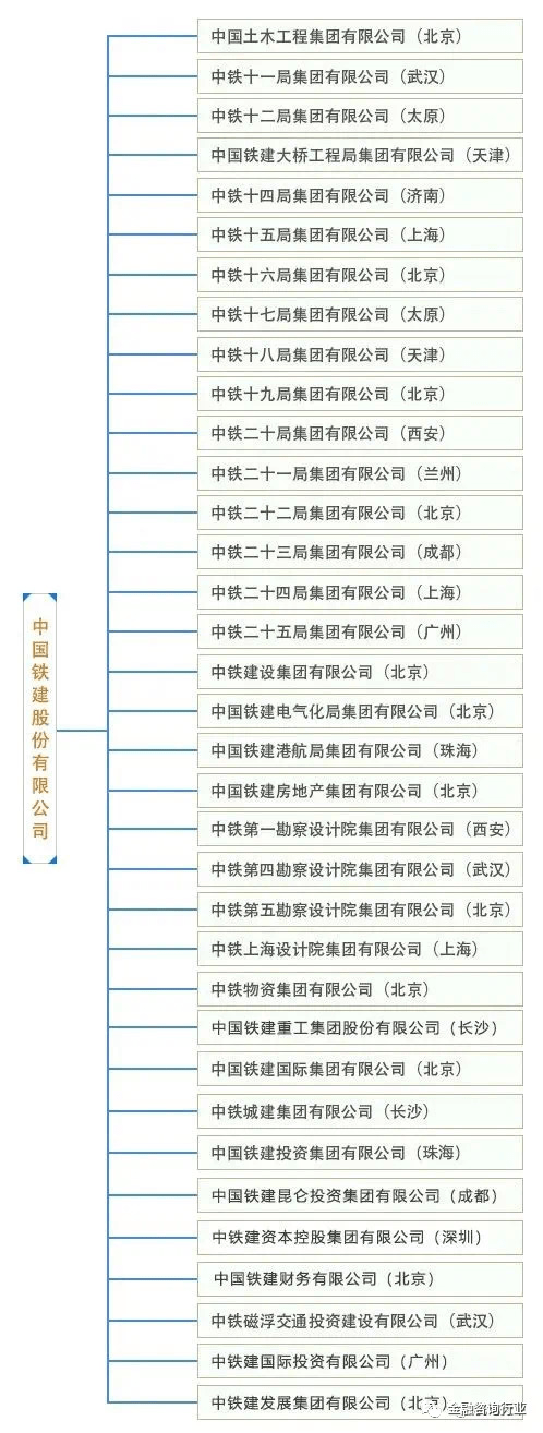 中建、中铁、中交等八家建筑央企详解及子公司完整名录(图2)