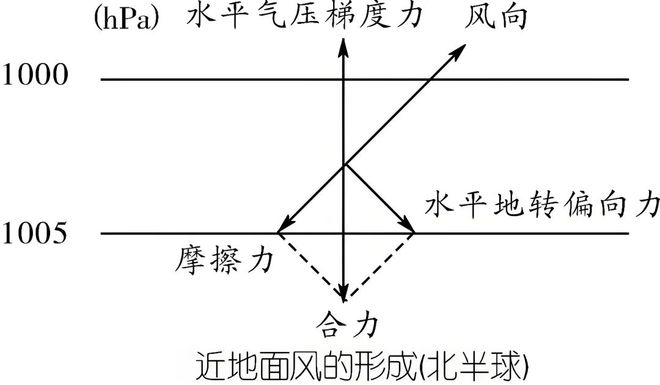 【气象地理】日夜连轴热！高考地理中的大气水平运动(图5)