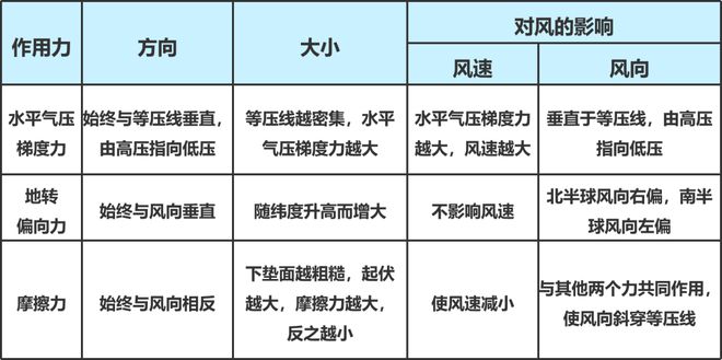 【气象地理】日夜连轴热！高考地理中的大气水平运动(图6)