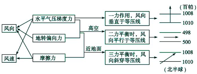 【气象地理】日夜连轴热！高考地理中的大气水平运动(图7)