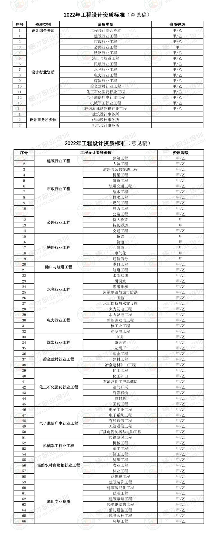 2022年最新工程设计资质标准