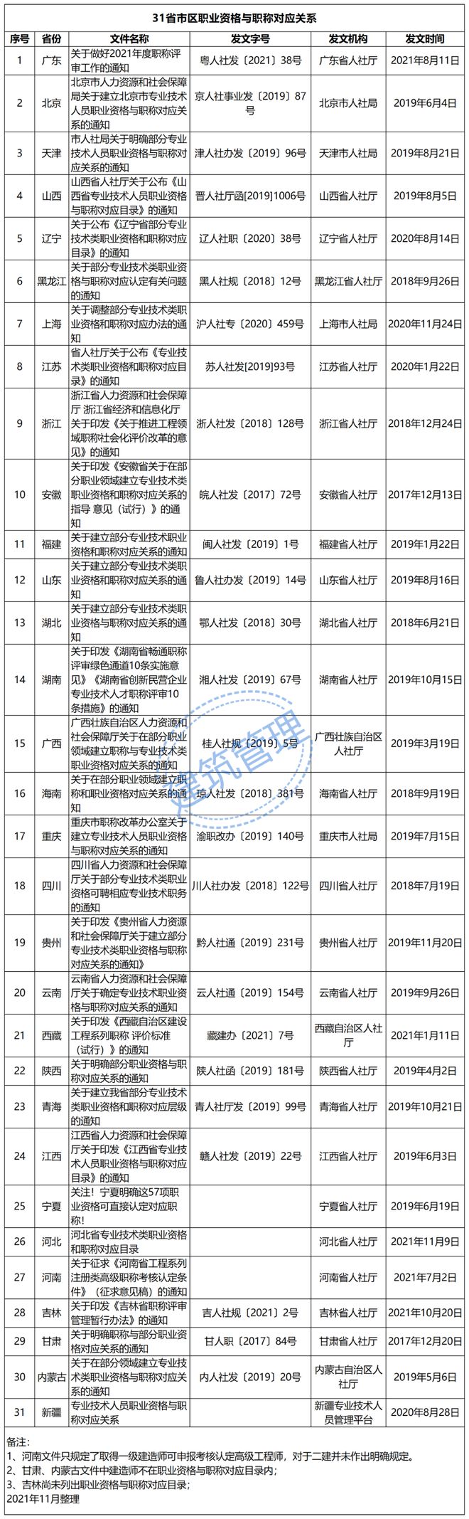 一建对应工程师职称二建对应助理工程师职称！(图2)