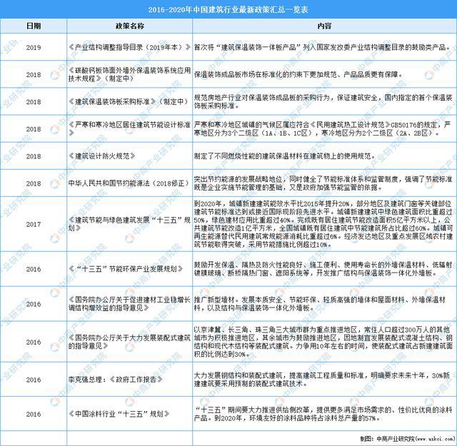 2021年中国建筑行业最新政策汇总一览(图1)