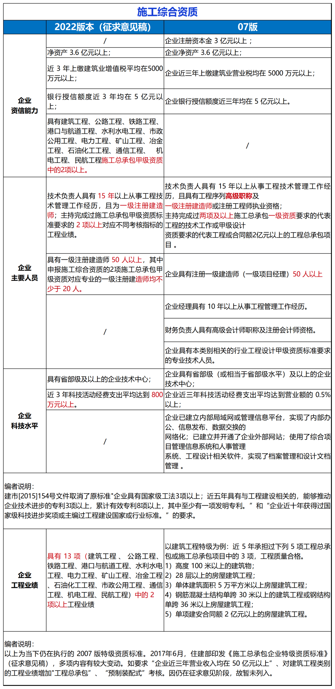 住建部：建设工程企业资质统一延续到2024年12月31日!附：新版《建筑业企业资质标准》解读