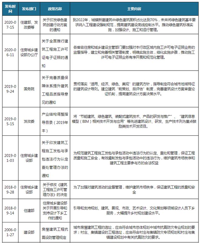 我国及部分省市建筑工程行业相关政策 加强监督管理维护市场秩序