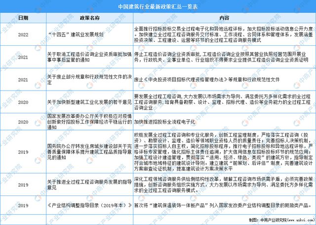 2022年中国建筑行业最新政策汇总一览(图1)