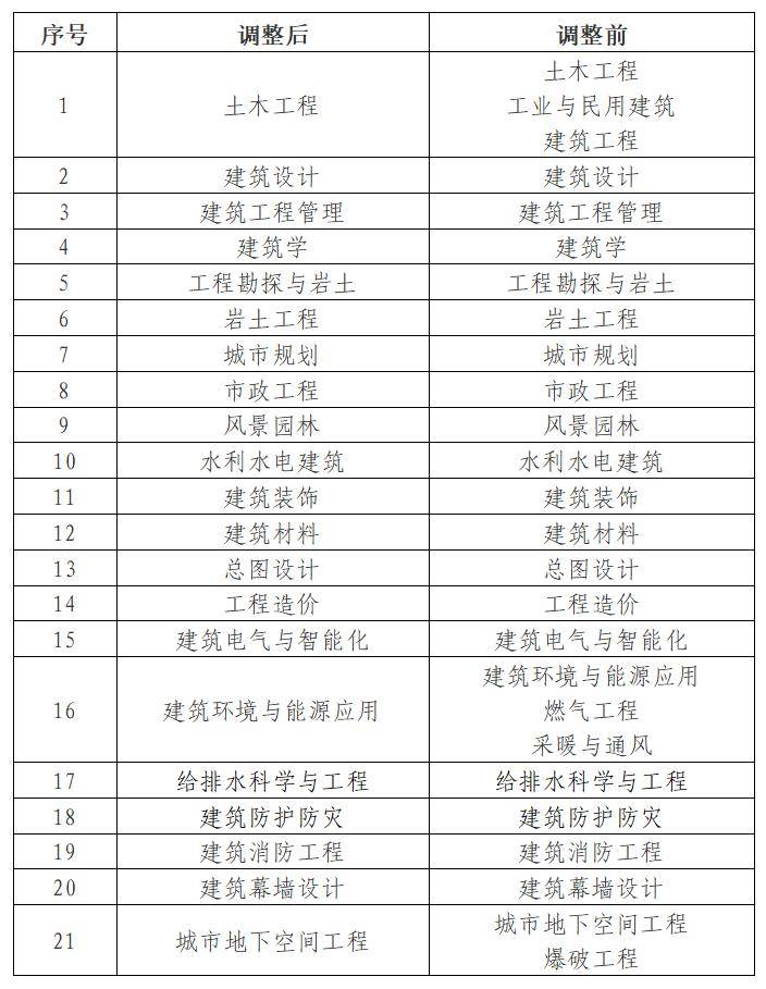 住建厅：调整建筑工程系列职称评审专业目录！