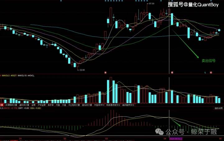 MACD指标：股市中的风向标与买卖参考(图2)