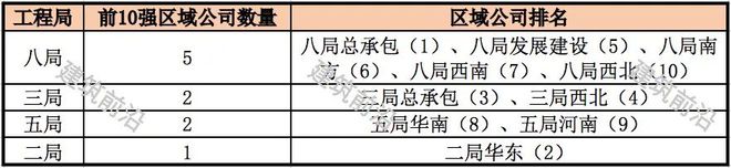 中建区域公司10强出炉速来围观(图1)