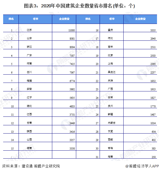 十张图对比2022年中国建筑业区域市场现状 江苏省建筑业发展一马当先(图3)