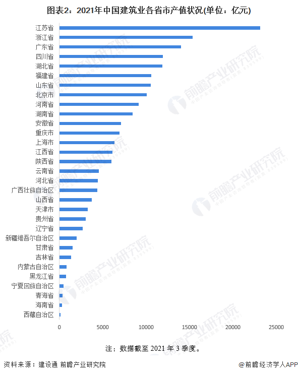 十张图对比2022年中国建筑业区域市场现状 江苏省建筑业发展一马当先(图2)