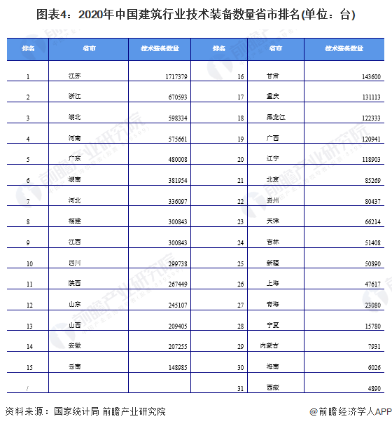 十张图对比2022年中国建筑业区域市场现状 江苏省建筑业发展一马当先(图4)