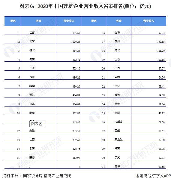 十张图对比2022年中国建筑业区域市场现状 江苏省建筑业发展一马当先(图6)