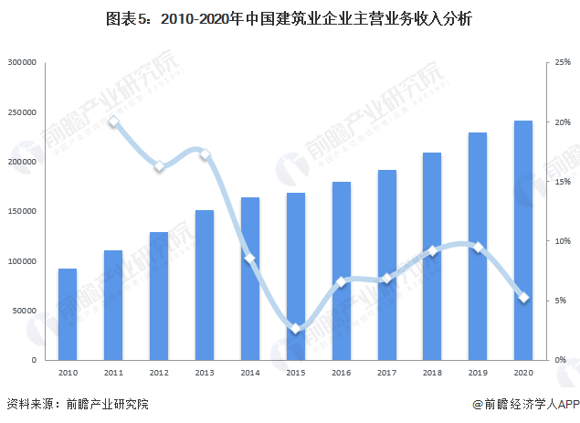 十张图对比2022年中国建筑业区域市场现状 江苏省建筑业发展一马当先(图5)