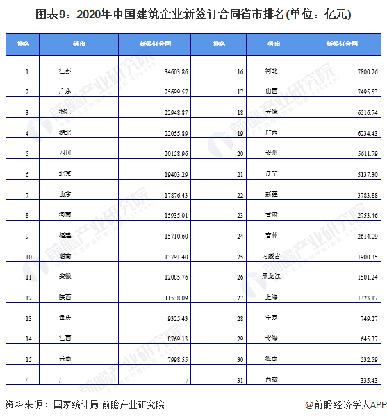 十张图对比2022年中国建筑业区域市场现状 江苏省建筑业发展一马当先(图9)