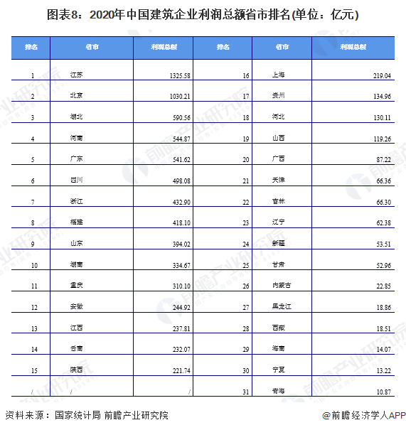 十张图对比2022年中国建筑业区域市场现状 江苏省建筑业发展一马当先(图8)