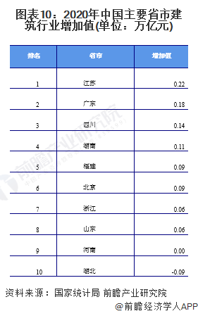 十张图对比2022年中国建筑业区域市场现状 江苏省建筑业发展一马当先(图10)