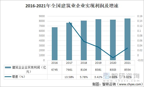 中国建筑行业发展概况及未来发展趋势分析[图]