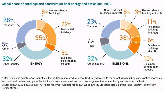 2020全球建筑现状报告：建筑业发展偏离《巴黎协定》温控目标(图2)