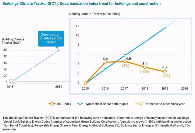2020全球建筑现状报告：建筑业发展偏离《巴黎协定》温控目标(图4)