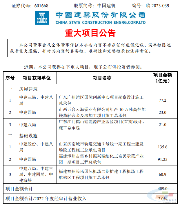 人事变动、大项目签约…中国建筑最新动态