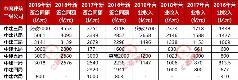 重磅！刚刚住建部修改《建筑业企业资质管理规定和资质标准实施意见》中建八大局哪家强？排名来了！