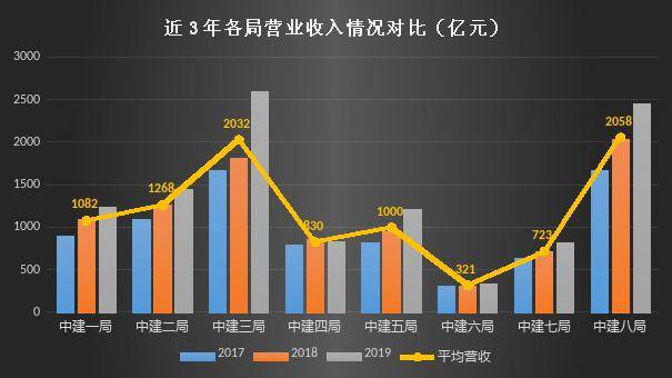 解密！中建八个局哪个最能赚钱？哪个最有前景？(图2)