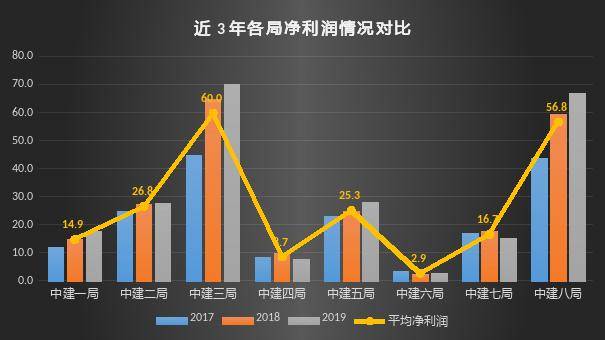 解密！中建八个局哪个最能赚钱？哪个最有前景？(图3)