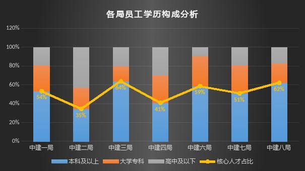 解密！中建八个局哪个最能赚钱？哪个最有前景？(图5)