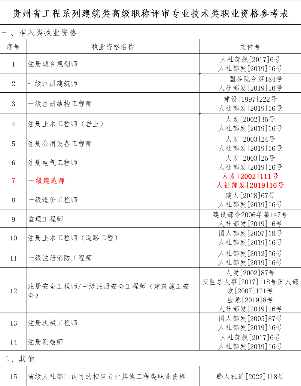 住建厅：8月起取得一建证书可直接申报副高级职称！(图2)