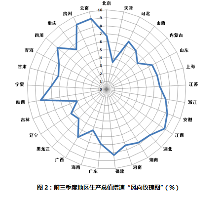 “六朵玫瑰”看懂前三季度地方经济增速