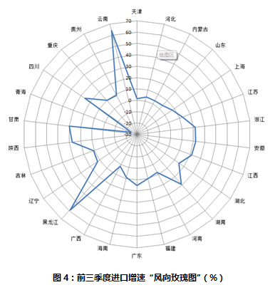 “六朵玫瑰”看懂前三季度地方经济增速(图3)