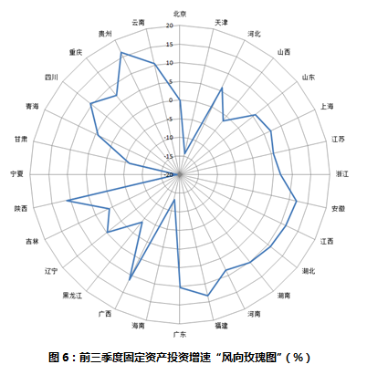 “六朵玫瑰”看懂前三季度地方经济增速(图5)