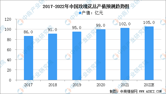 2022年中国玫瑰花行业产业链上中下游市场分析（附产业链全景图）(图1)