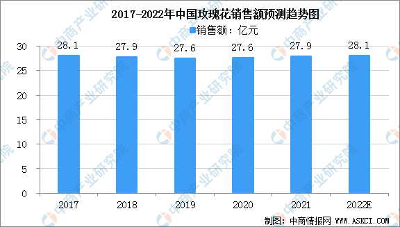 2022年中国玫瑰花行业产业链上中下游市场分析（附产业链全景图）(图2)