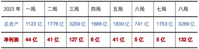 中建一局到八局综合实力对比(图3)